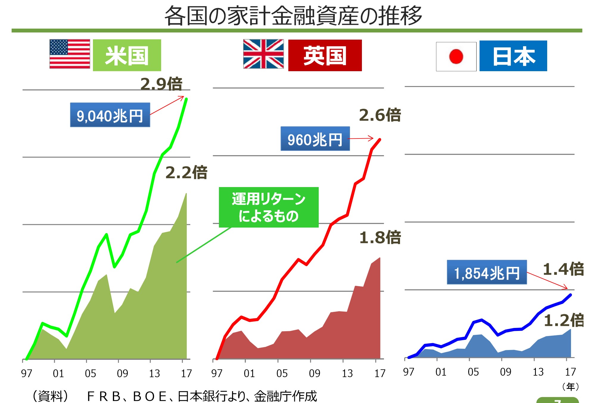 日本とアメリカとイギリスの資産の変化