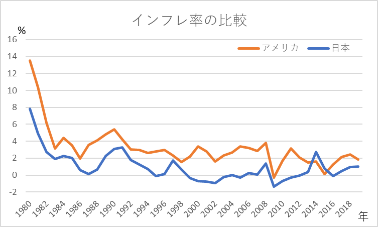 日本とアメリカのインフレ率の比較