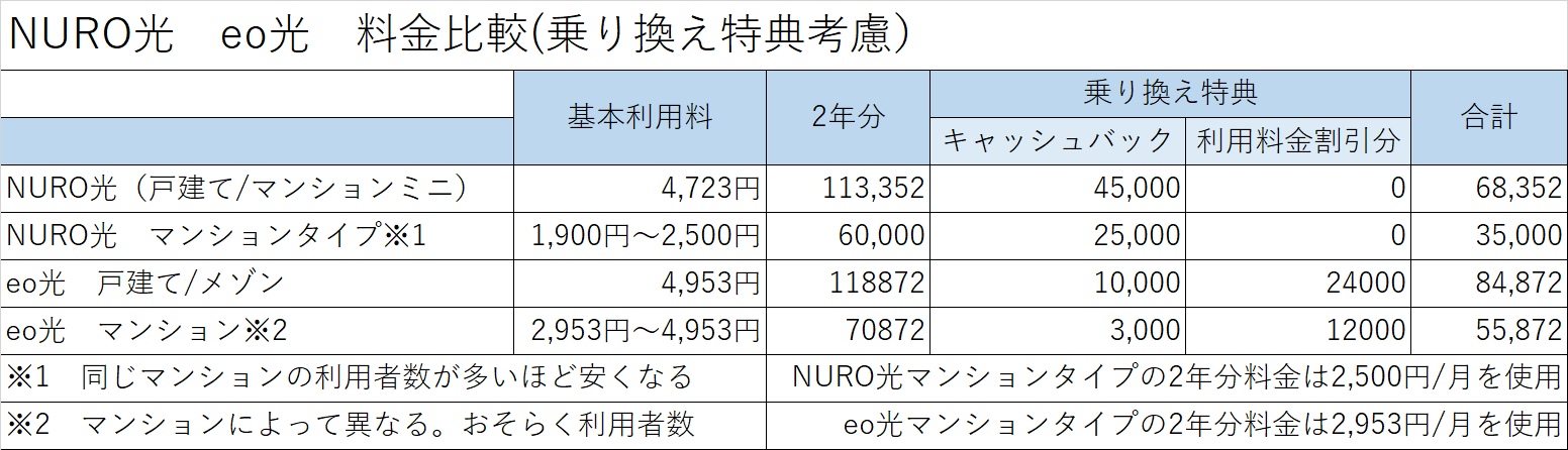 NURO光とeo光の利用料金比較(乗り換え特典考慮)